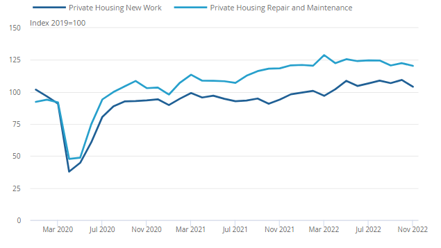 Main Contributions of the construction industry