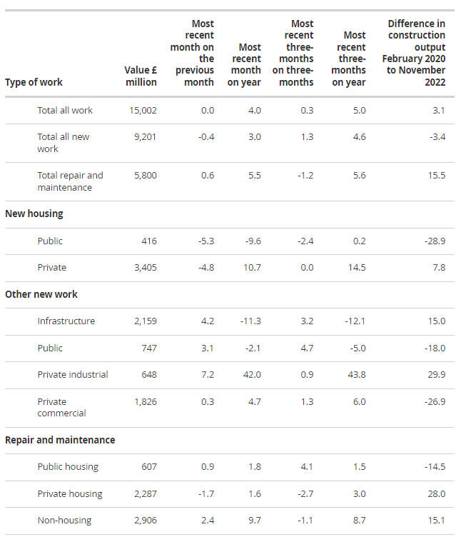 Construction Output and Employment