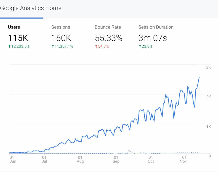 Case Study: How I Grew Traffic on a Blog by 12,203.6% in 6 Months |  Ugochukwu Anumiheoma