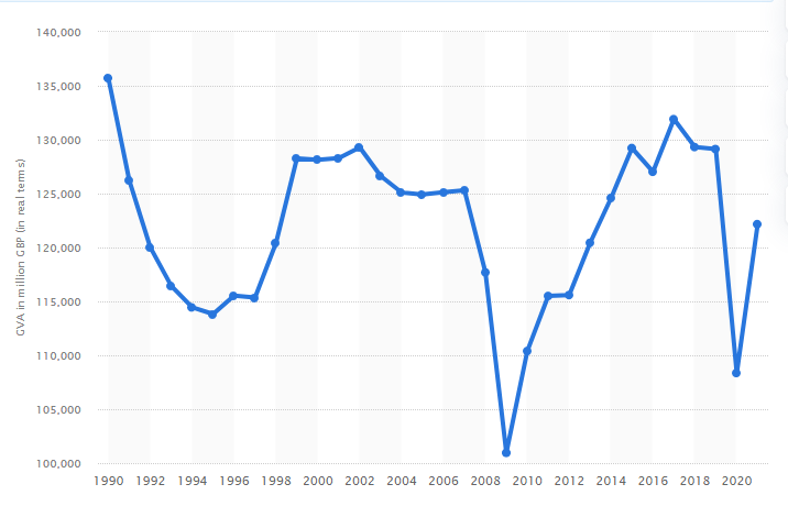 Graph of the GVA of the Construction industry (1990 - 2021)